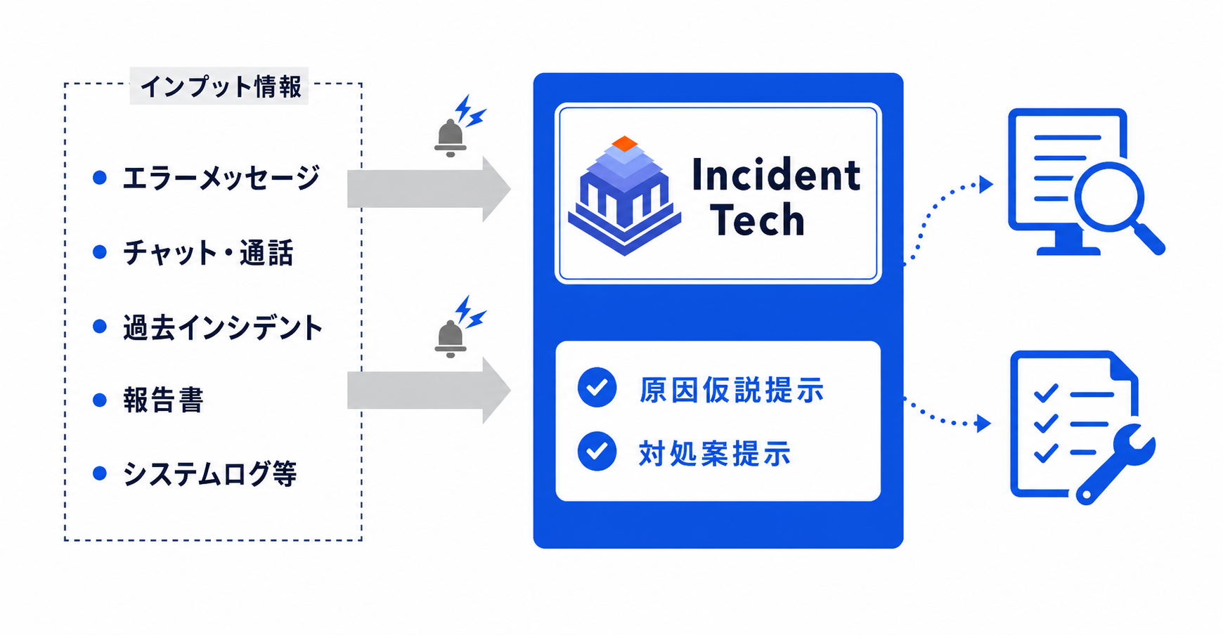 エスカレーション自動電話