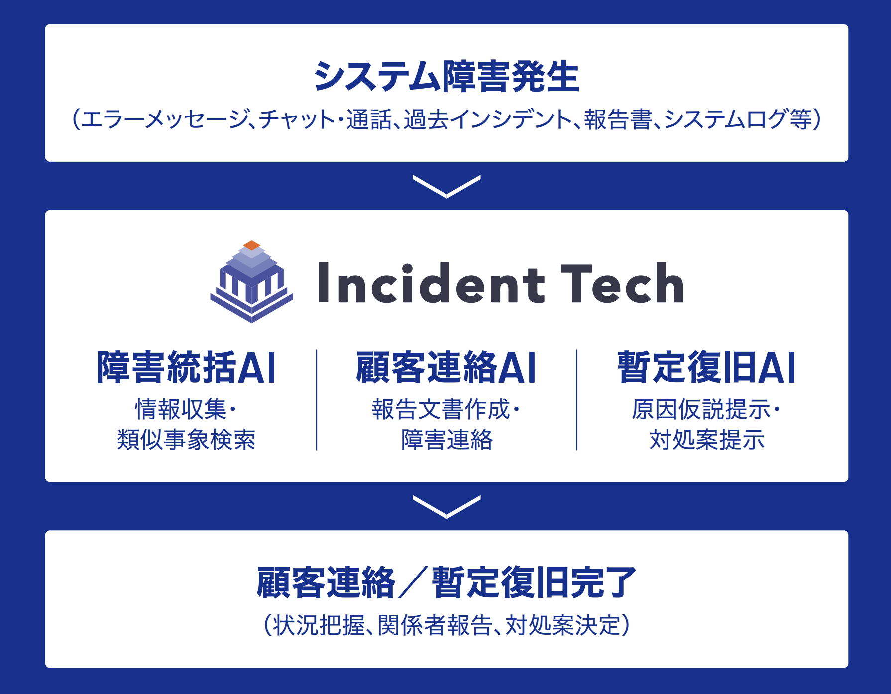 IncidentTechのサービス全体像図